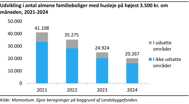 Søjlediagram viser, at antallet af almene familieboliger med husleje under 3.500 kr. faldt fra ca. 41.000 i 2021 til ca. 20.000 i 2024