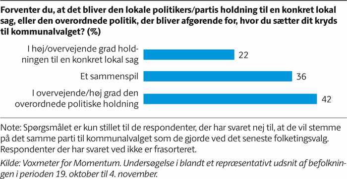 Søjlediagram der viser, at 22% af vælgerne i høj/overvejende grad vil lade kandidaternes holdning til en konkret sag afgøre deres stemme