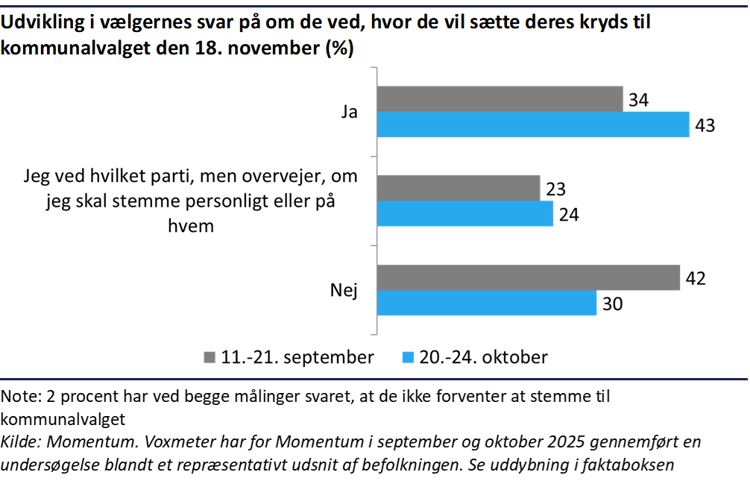 Søjlediagram der viser udviklingen i hvor mange der ved hvor de vil sætte deres kryds
