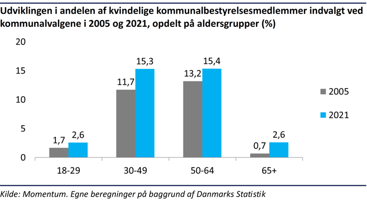 Søjlediagram der viser udviklingen fra 2005 til 2021 i andelen af kvindelige kommunalbestyrelsesmedlemmer opdelt på aldersgrupper