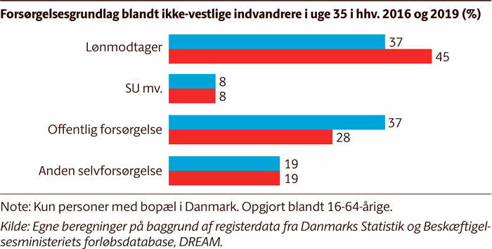 Søjlediagrammer, der viser, at andelen af lønmodtagere blandt ikke-vestlige indvandrere er steget fra 37 procent i 2016 til 45 procent i 2019
