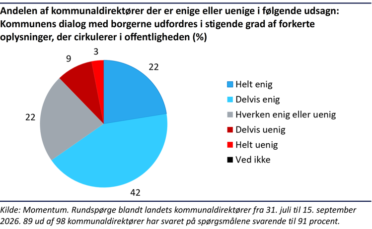Cirkeldiagram, der viser, at 64 procent af kommunaldirektørerne er helt eller delvist enige i, at kommunens dialog med borgerne i stigende grad udfordres af forkerte oplysninger i offentligheden.