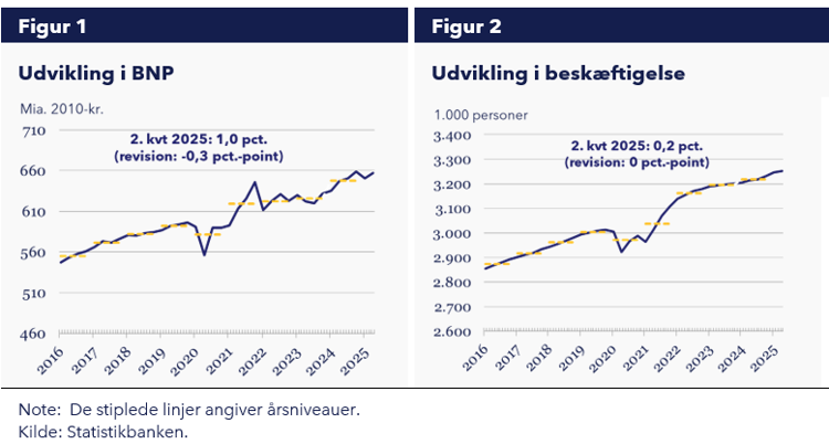 Figur1: Udvikling i BNP samt Udvikling i beskæftigelse