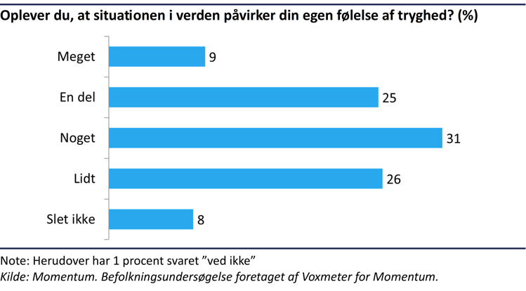 Søjlediagram der viser, at 34% af danskerne oplever, at situationen i verden påvirker deres egen følelse af tryghed meget eller en del