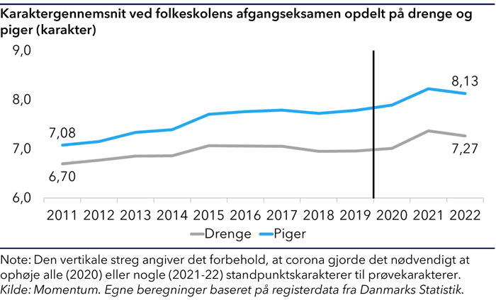 Kurvediagram der viser udviklingen i drengene og pigernes karakterer til eksamen i folkeskolen