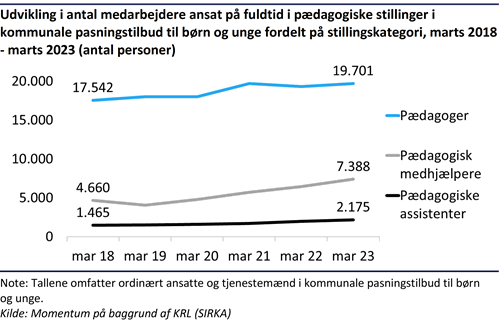 Kurvediagram der viser stigningen i antal medarbejdere ansat på fuldtid i pædagogiske stillinger i kommunale pasningstilbud til børn og unge fordelt på stillingskategorier fra marts 2018 til marts 2023