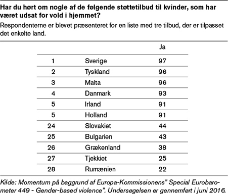 Grafik: Har du hørt om nogle af de følgende støttetilbud til kvinder, som har været udsat for vold i hjemmet?