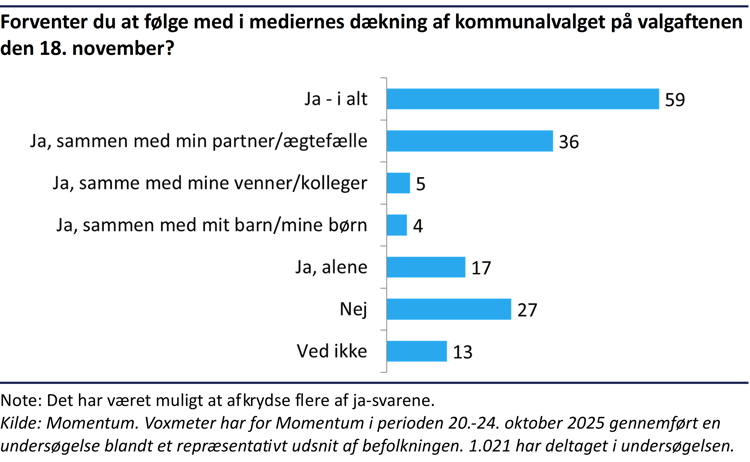 Søjlediagram der viser, at 59% forventer at følge med i mediernes dækning af kommunalvalget på valgaftenen