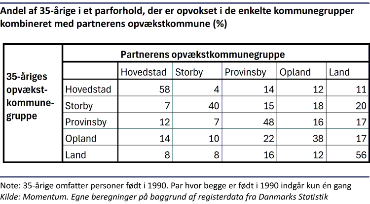Tabel der viser forskellene på andelen af 35-årige i et parforhold, der har fundet en partner, der er opvokset i samme og anden kommunegruppe