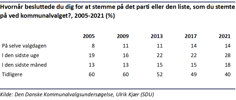 Tabel der viser hvornår vælgerne besluttede sig