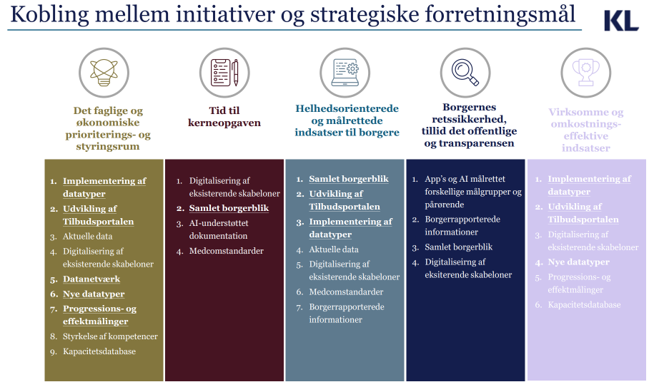Kobling mellem initiativer og strategiske forretningsformål