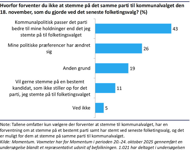 Søjlediagram der viser, årsagerne til at vælgerne ikke forventer at stemme på det samme parti til kommunalvalget som de gjorde ved seneste folketingsvalg