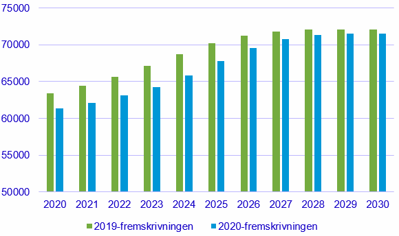Figur 3. Udvikling i antal levendefødte, 2020-2030
