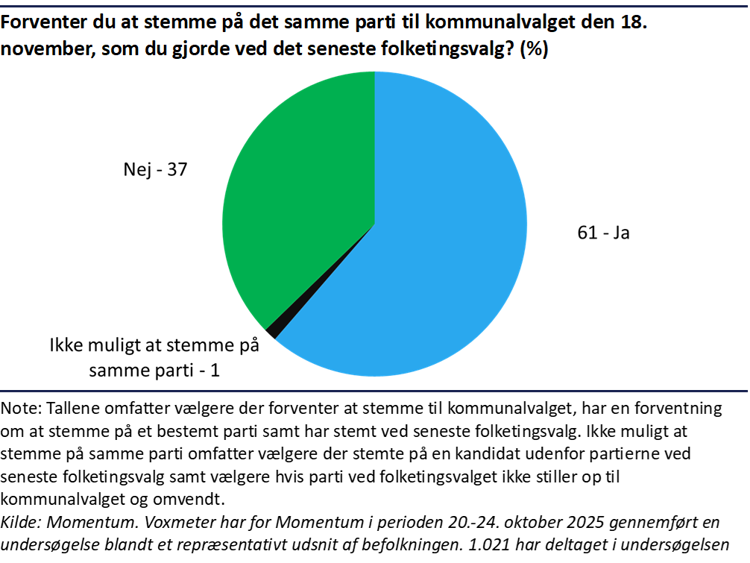 Cirkeldiagram der viser, at 37 procent af ikke forventer at stemme på samme parti til kommunalvalget som de gjorde til seneste folketingsvalg