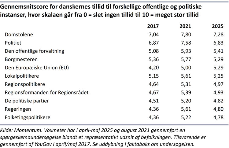Tabel der viser udviklingen i gennemsnitsscoren for danskernes tillid til en række offentlige og politiske instanser fra 2017 til 2025