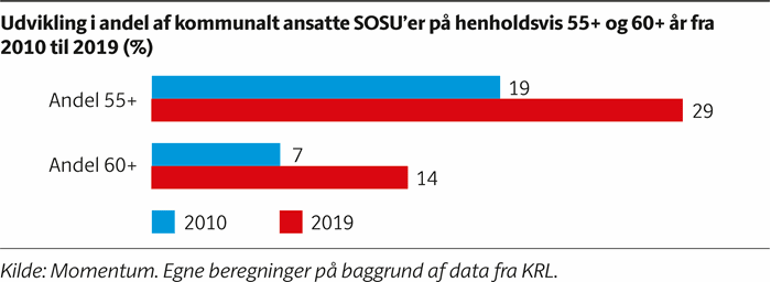 Søjlediagram der viser en kraftig stigning i andelen af kommunalt ansatte på 55+ og 60+