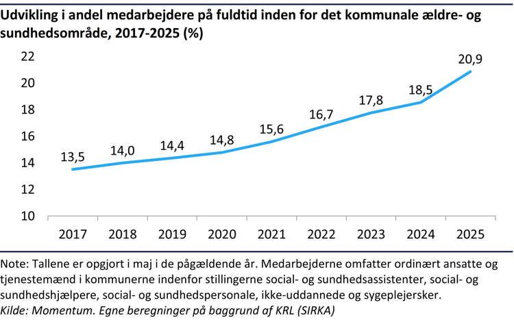 Kurvediagram der viser andelen af medarbejdere på ældreområdet der er ansat på fuldtid er steget fra 13,5 procent til 20,9 procent fra 2009 til 2025.