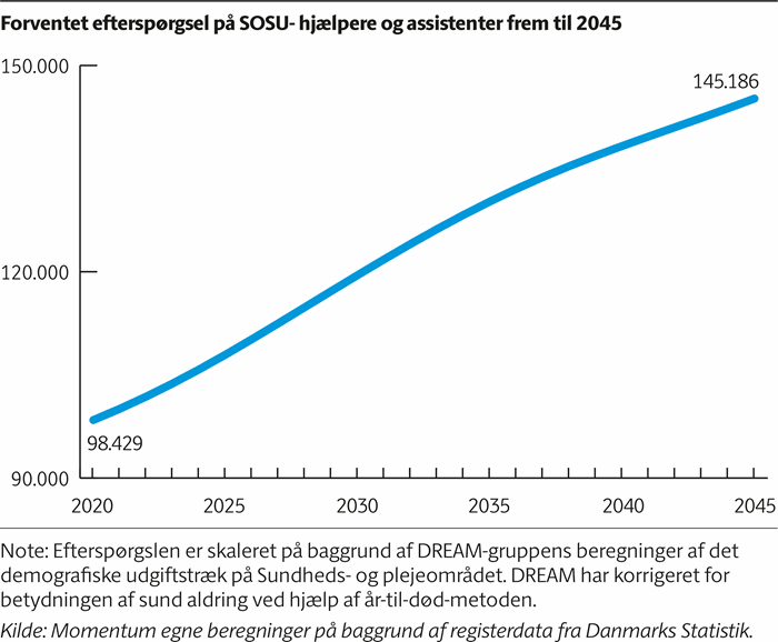 Kurvediagram der viser at efterspørgslen på SOSU-assistenter og hjælpere vil stige fra omkring 98.000 i 2020 til omkring 146.000 i 2045