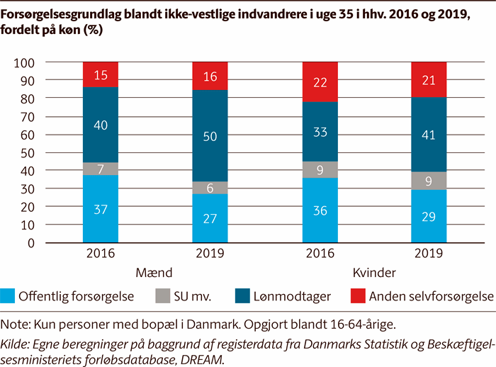 Søjlediagram, der viser, at andelen af lønmodtagere blandt ikke-vestlige indvandrere er steget fra 40 til 50 procent blandt mænd fra 2016-2019, mens den er steget fra 33 til 41 procent blandt kvinder.