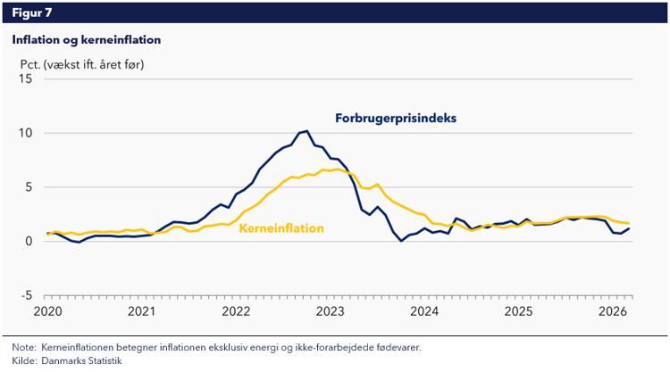 Inflation og kerneinflation
