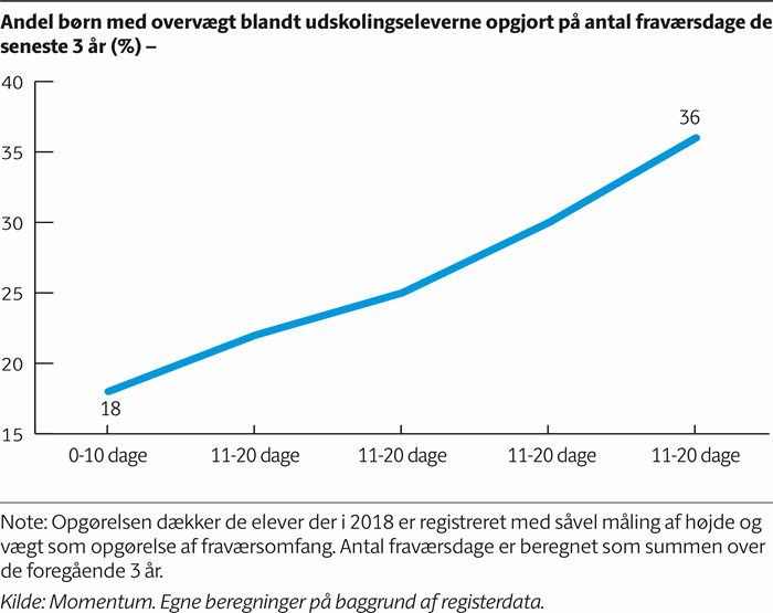 Kurvediagram der viser andelen af børn med overvægt blandt udskolingseleverne er stigende jo flerefraværsdage barnet har haft de seneste 3 år