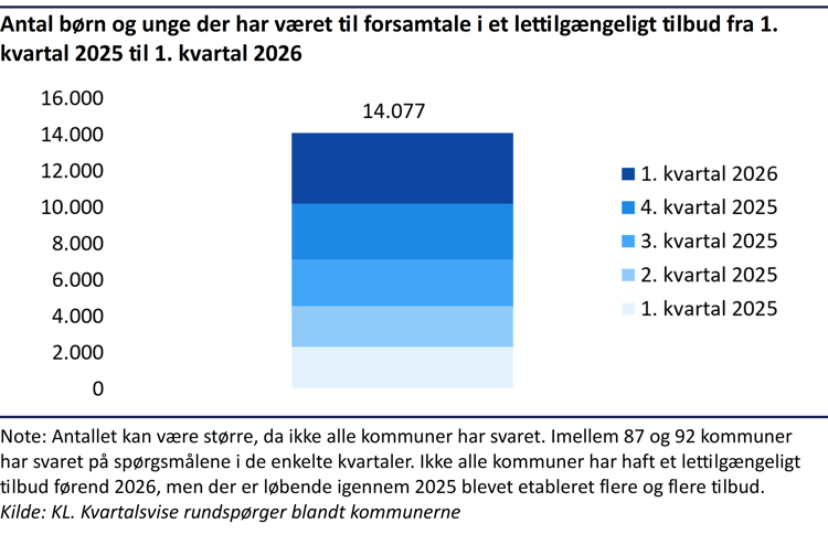 Stablet søjlediagram, der viser, at 14.077 børn og unge havde været til forsamtale i et lettilgængeligt tilbud fra 1. kvartal 2025 til 1. kvartal 2026.