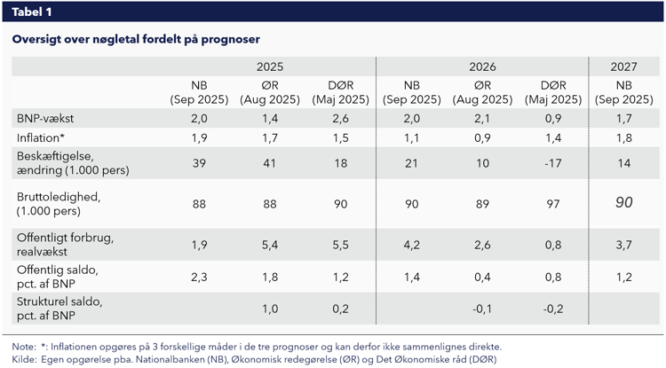 Oversigt over nøgletal fordelt på prognoser