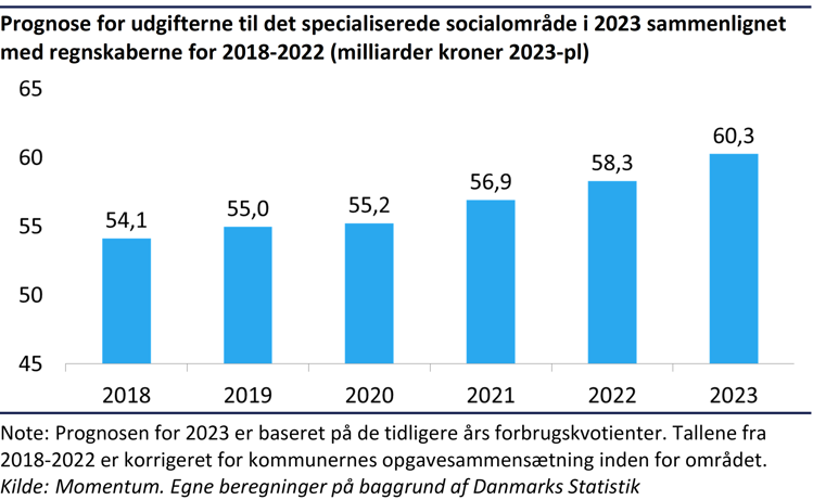 Søjlediagram der viser kommunernes udgifter til det specialiserede socialområde opgjort efter 3. kvartal i årerne 2018 til 2023