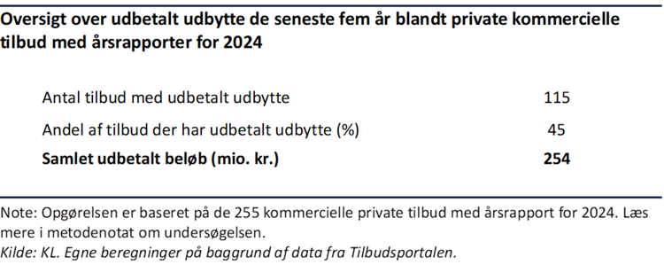 Faktaboks om udbytte blandt private kommercielle tilbud. I alt 115 tilbud har udbetalt udbytte inden for de seneste fem år. Det svarer til 45 procent af de private kommercielle tilbud med årsrapport for 2024. Det samlede udbetalte udbytte udgør 254 millioner kroner.