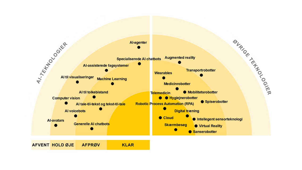 Følgende teknologier vurderes som KLAR: Cloud, Intelligent sensorer, Wearables, RPA, Skærmbesøg, Telemedicin, Digital træning, Hygiejnerobotter, Transportrobotter. Følgende vurderes som AFPRØV: Generelle AI chatbots, AI voicebots, AI tale-til-tekst og tekst-til-tal, AI til tolkebistand, Specialiserede AI chatbots, AI til visualiseringer, Machine learning, Mobilitetsrobotter, Spiserobotter. Følgende vurderes som HOLD ØJE: AI-agenter, AI-assisterede fagsystemer, Computer vision, AI-avatars, VR, AR.