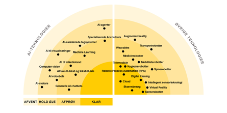 Følgende teknologier vurderes som KLAR: Cloud, Intelligent sensorer, Wearables, RPA, Skærmbesøg, Telemedicin, Digital træning, Hygiejnerobotter, Transportrobotter. Følgende vurderes som AFPRØV: Generelle AI chatbots, AI voicebots, AI tale-til-tekst og tekst-til-tal, AI til tolkebistand, Specialiserede AI chatbots, AI til visualiseringer, Machine learning, Mobilitetsrobotter, Spiserobotter. Følgende vurderes som HOLD ØJE: AI-agenter, AI-assisterede fagsystemer, Computer vision, AI-avatars, VR, AR.