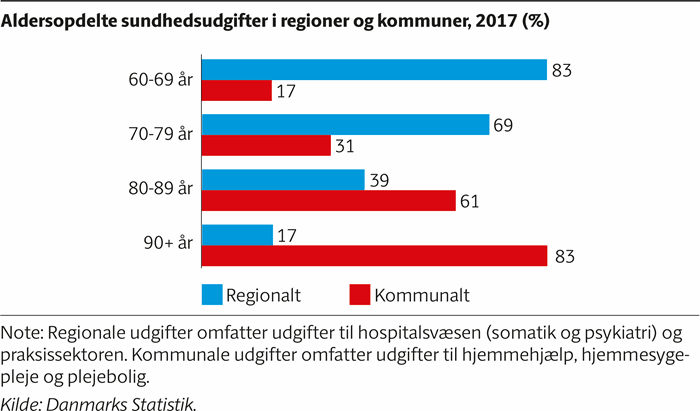 Søjlediagram, der viser, at sundhedsudgifterne til de +80-årige i højere grad ligger i kommunerne end i regionerne.