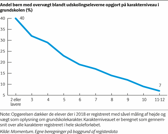 Kurvediagram der viser andelen af børn med overvægt blandt udskolingseleverne er stigende jo lavere karakterniveau, de har.