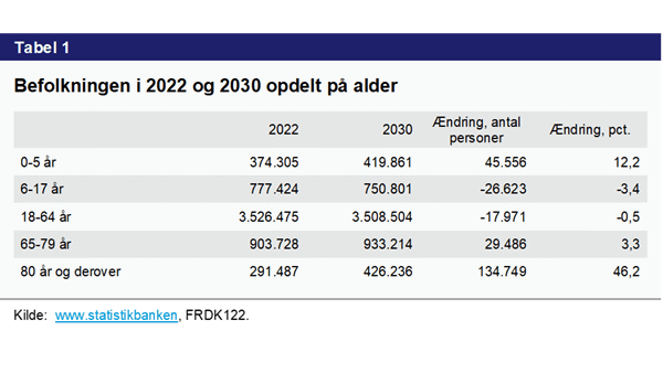 Tabel 1. Befolkningen i 2022 og 2030 opdelt på alder