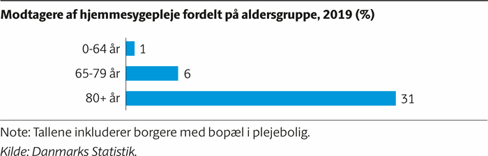 Søjlediagram, der viser at 31 procent af de +80-årige modtager hjemmesygepleje mod 6 procent af de 65-79-årige