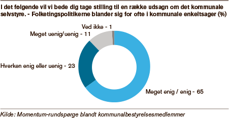 Grafik der viser, hvor mange kommunalpolitikere, der mener, at folketinget blander sig for ofte i kommunale enkeltsager