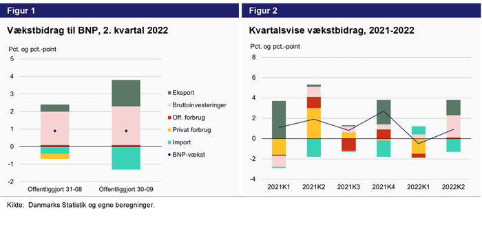Figur 1 - vækstbidrag til BNP, 2.kvartal 2022. Figur 2 - kvartalvise vækstbidrag 2021-2022.