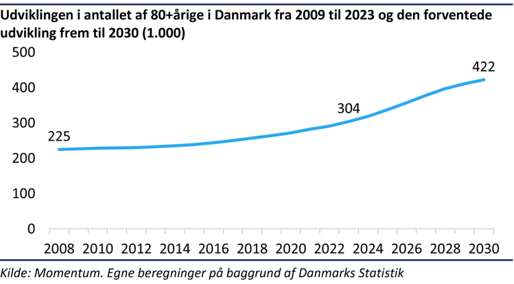 Udviklingen i antallet af 80+årige 2009-2023, Danmark. Samt forventet udvikling mod 2030 (1.000)