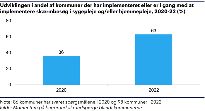 Søjlediagram, der viser at udviklingen i andelen af kommuner der har implementeret eller er i gang med at implementere skærmbesøg i henholdsvis sygepleje og hjemmepleje fra 2020 til 2022