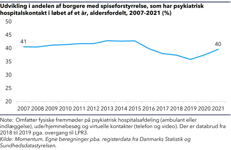 Udvikling i andelen af borgere med spiseforstyrrelse, som har psykiatrisk hospitalskontakt i løbet af et år, aldersfordelt, 2007-2021 (%)