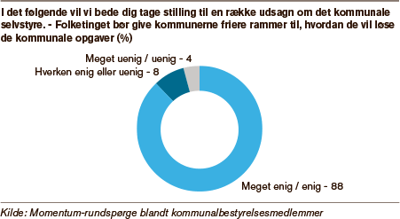 Grafik der viser, hvor mange kommunalpolitikere, der mener, at folketinget blander sig for ofte i kommunale enkeltsager