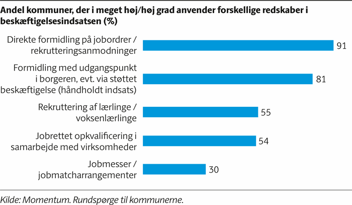Søjlediagram, der viser, at 91 procent af kommunerne i høj/meget høj grad anvender direkte formidling på jobordrer / rekrutteringsanmodninger fra virksomheder som redskab i beskæftigelsesindsatsen. 81 procent gør det med formidling med udgangspunkt i borgeren, og 55 procent med rekruttering af lærlinge, 54 procent med jobrettet opkvalificering og 30 procent med jobmesser.
