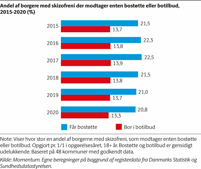 Infografik der viser hvor at cirka hver tredje person med skizofreni enten bor i botilbud eller får bostøtte