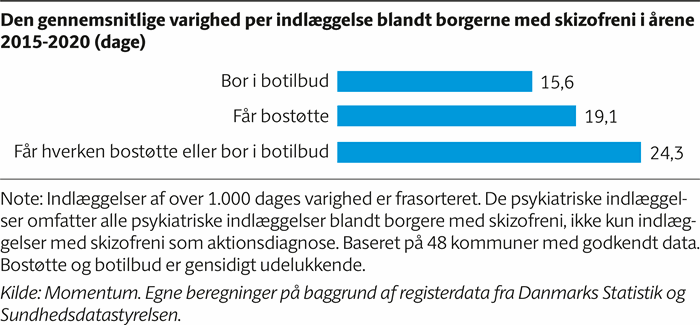 Infografik der viser at personer med skizofreni, der bor i botilbud er indlagt i kortere tid end personer der ikke bor i botilbud