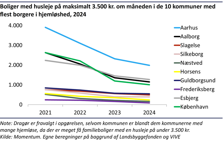 Kurvediagram viser, at antallet af boliger med husleje under 3.500 kr. faldt markant fra 2021 til 2024 i alle 10 kommuner med flest borgere i hjemløshed.
