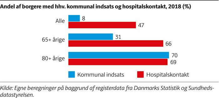 Søjlediagram, der viser, at mens 8 pct. at alle borgere får en kommunal indsats og 47 pct. har hospitalskontakt på et år, så er det henholdsvis 70 og 69 procent af de 80+-årige.
