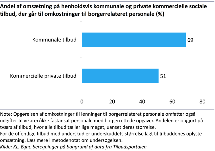 Søjlediagram der viser forskellen i andelen af omsætningen på kommunale og private kommercielle sociale tilbud der går til omkostninger til borgerrelateret personale