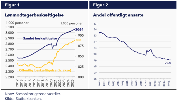 Figur 1 Figur 2 Lønmodtagerbeskæftigelse Andel offentligt ansatte