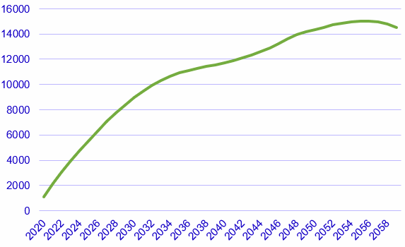 Figur 6. Antal 80+-årige - forskel på 2020- og 2019 fremskrivningen