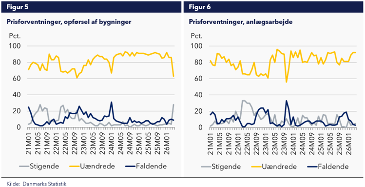 Prisforventninger, opførsel af bygninger Prisforventninger, anlægsarbejde